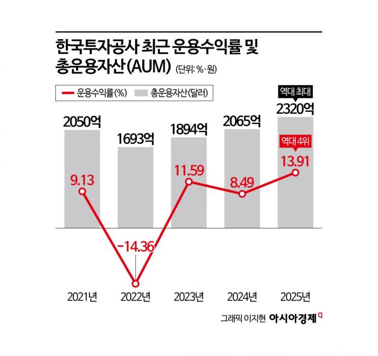 KIC 작년 수익률 14% …이익이 원금 첫 추월