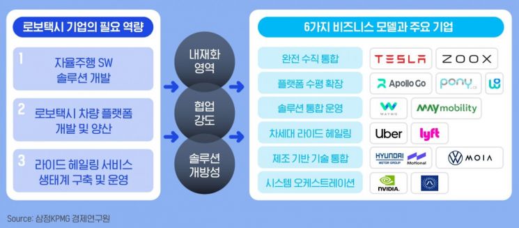 삼정KPMG "로보택시, 올해 실제 수익성 여부 판가름"