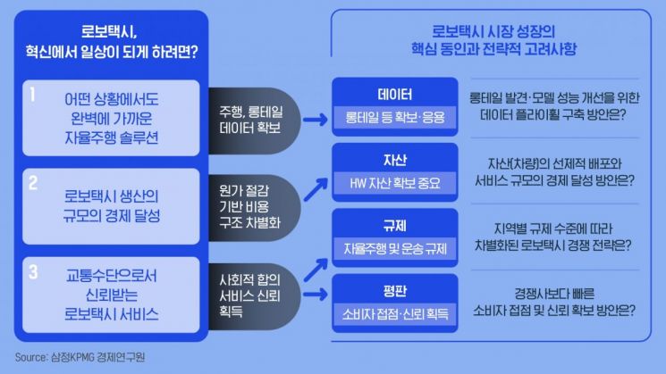 삼정KPMG "로보택시, 올해 실제 수익성 여부 판가름"