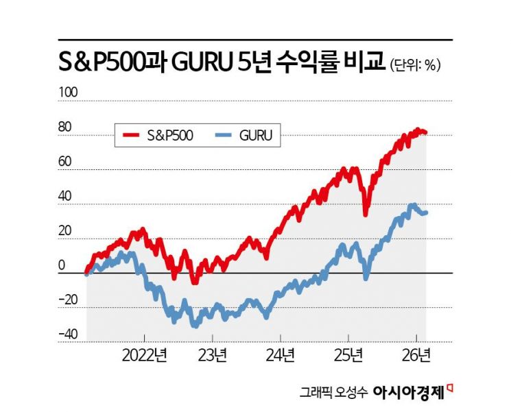 [실전재테크] 서학개미 주목하는 '13F 보고서'…실제 투자에 도움될까