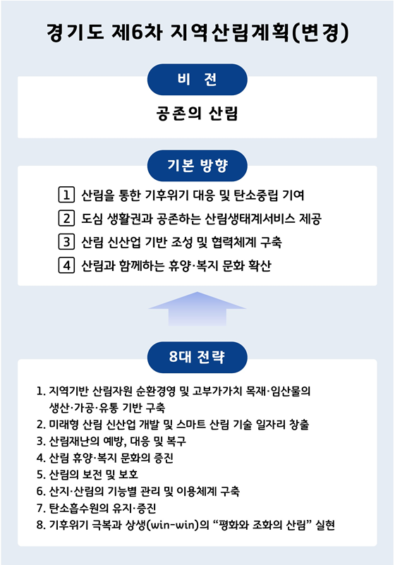 경기도, '제6차 지역산림계획' 변경 수립…산림 신산업 육성 등 신설