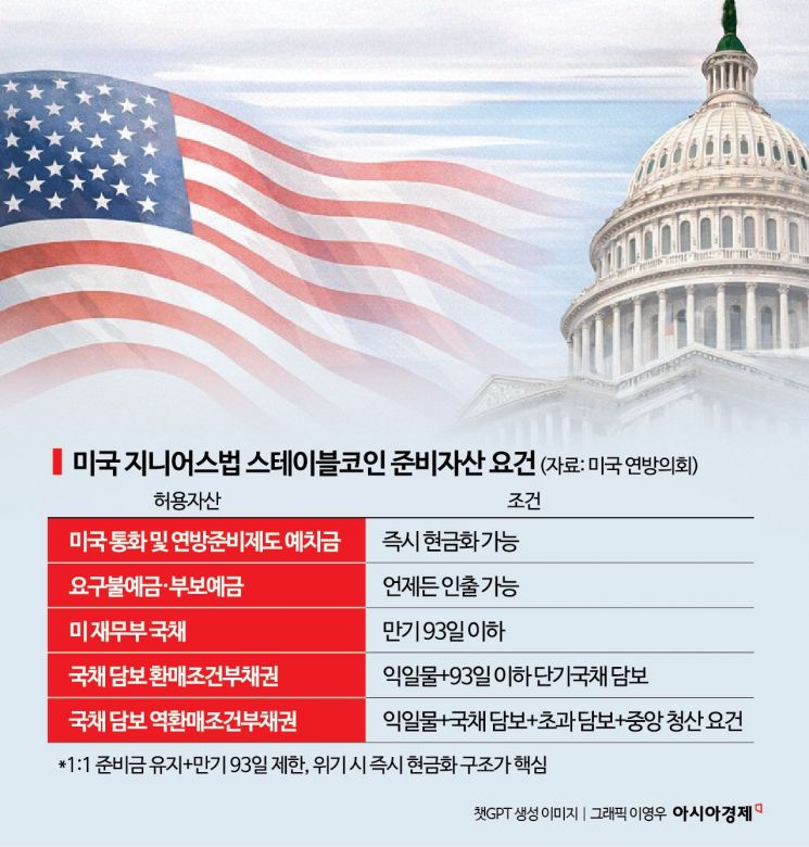 [스테이블코인 감독]②준비자산 100% 적립으론 부족, 핵심은 상시 검증…지갑 분리로 '제2 빗썸' 막아야