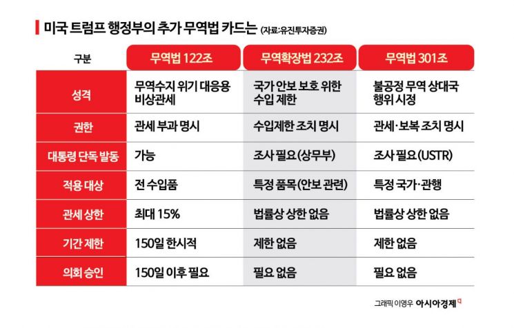 美, '301조 카드' 전격 가동…中·브라질 겨냥했지만 韓도 사정권
