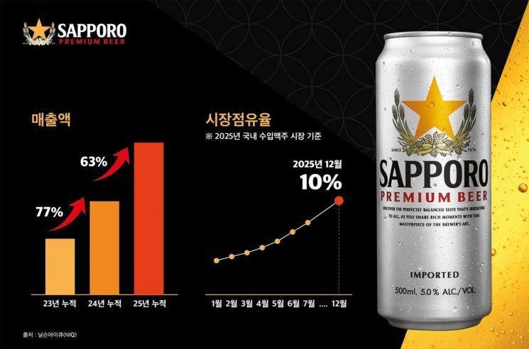 삿포로맥주, 지난해 수입 맥주 '브랜드 성장률' 1위