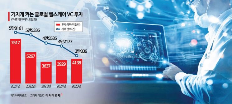 글로벌 헬스케어 VC 투자, 2026년 AI 기술 앞세워 반등 예고