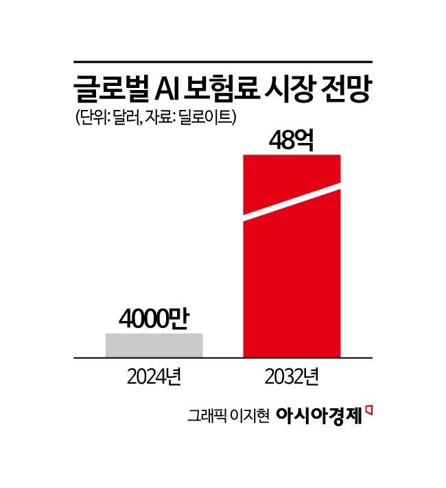 AI 리스크, 보험산업 새 변수로…"면책 확대 vs 신상품 개발"