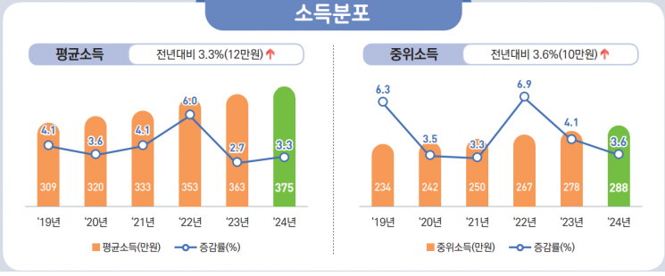 대기업 613만원·중소기업 307만원…임금 격차 여전