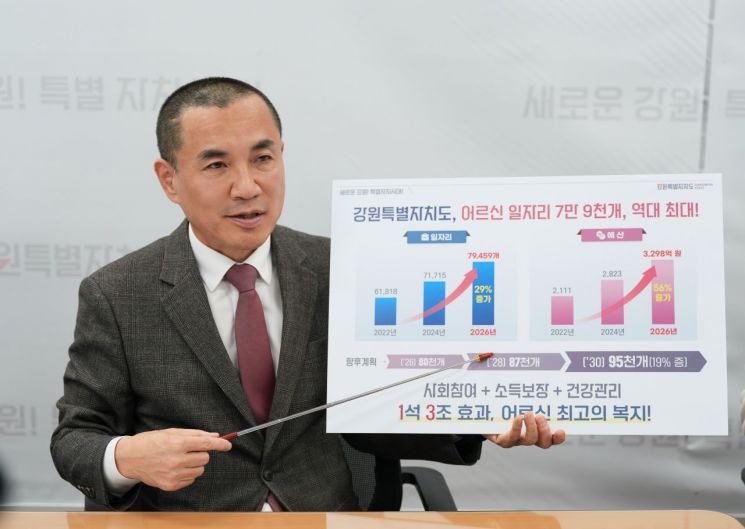 강원도, 어르신 5명 중 1명 일한다…일자리 7만9459개 공급