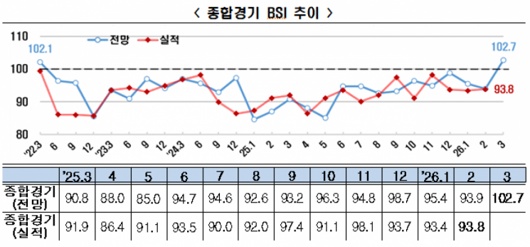 4년 만에 살아나는 기업심리…제조업 경기 '맑음'
