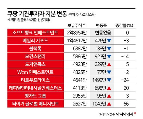 '개인정보 유출' 쿠팡, 모건스탠리·티로프라이스는 팔았다