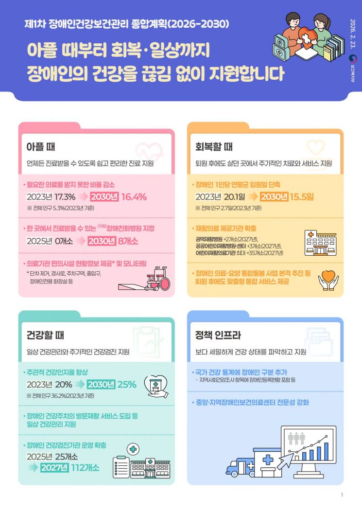 "장애친화병원 도입, 원스톱 지원"…정부, 사상 첫 장애인 건강보건 종합계획 확정