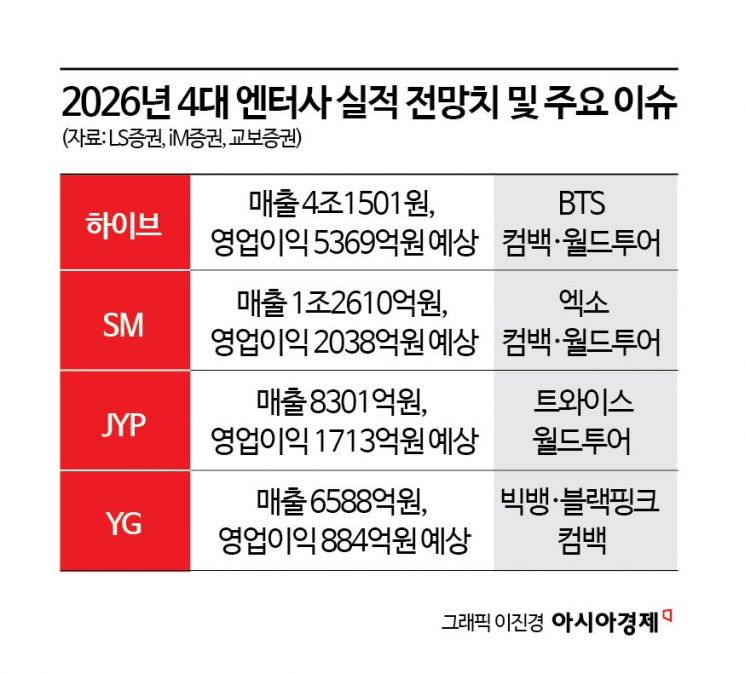 BTS부터 블핑까지 '큰장' 선다…엔터업계 영업이익 1조원 기대