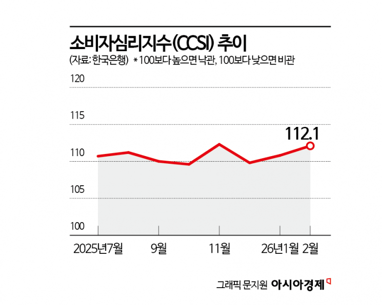"증시 활황에" 현재가계저축CSI '역대 최고'…소비 심리, 두달째 상승