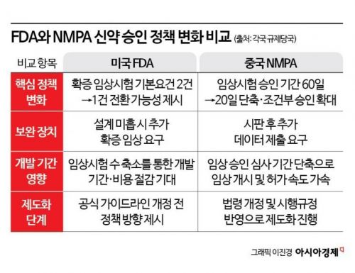 신약 승인 속도 경쟁 격화…中 '신속 허가' vs 美 '단일 임상'