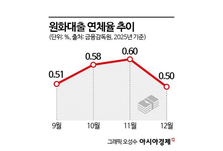 작년 말 은행 대출 연체율 0.50%…두달 만에 하락 전환