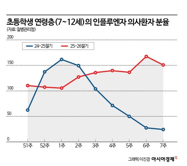 개학 앞두고 초등생 독감 '비상'…"학교 방역 강화"
