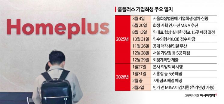 [Why&Next]법정관리 시한부 홈플러스…청산 '가닥'?