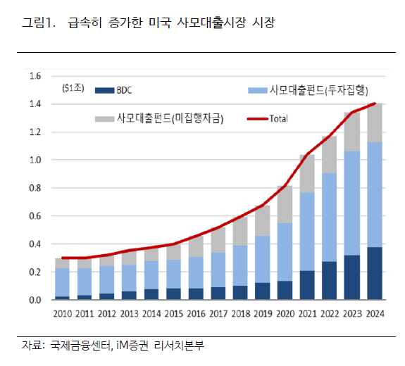 美사모대출 부실 리스크, 관건은 AI 투자 수익성