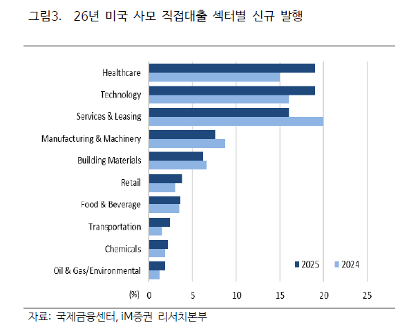 美사모대출 부실 리스크, 관건은 AI 투자 수익성
