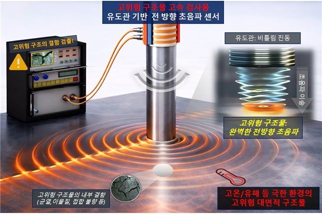 "극한 환경도 원격 탐상"… 표준연, 유도관 초음파 센서로 안전 사각지대 없앤다