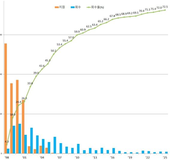 공적자금 회수액, 3년 연속 1조원 밑돌아…누적 회수율 72.5%