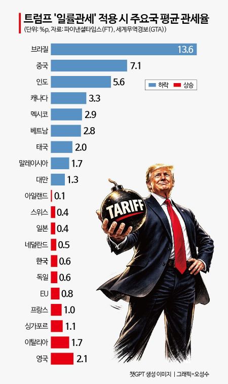 美 관세판결 변수에 中企 수출 경쟁력 약화 우려