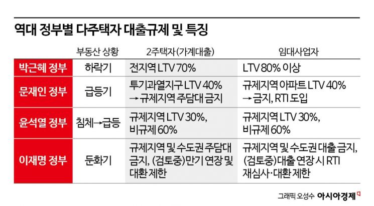 [금융현미경]기존 대출까지 흔드는건 처음… 역대 다주택 규제 어땠나