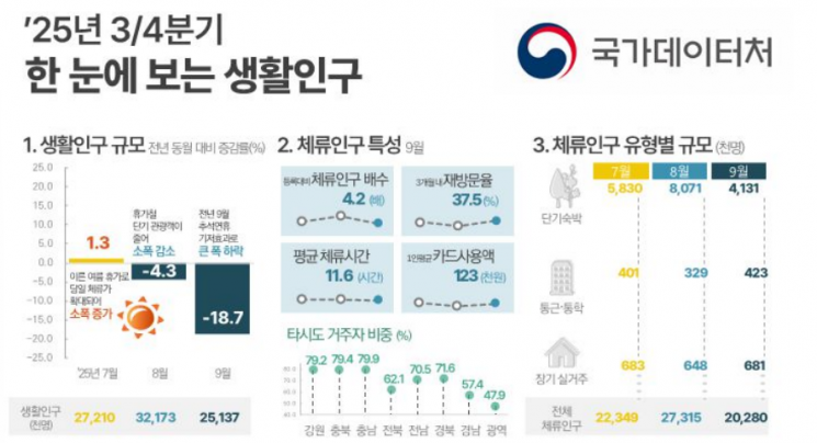 양양, 등록인구보다 27배 많은 인원이 방문…김제 등 재방문율 50% ↑