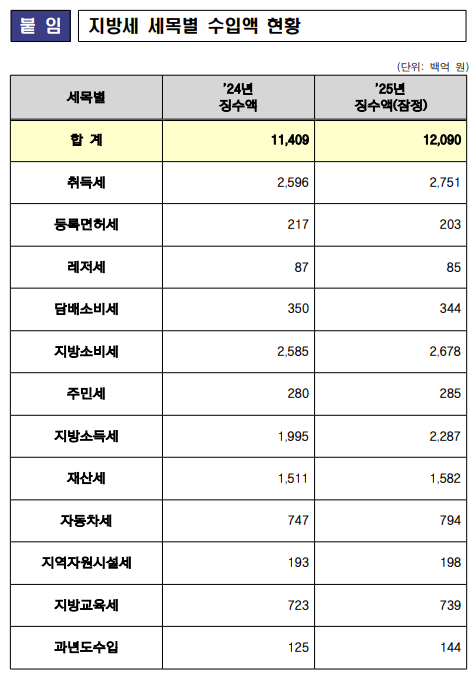 지난해 지방세 수입 120.9조…전년대비 6.8조 증가