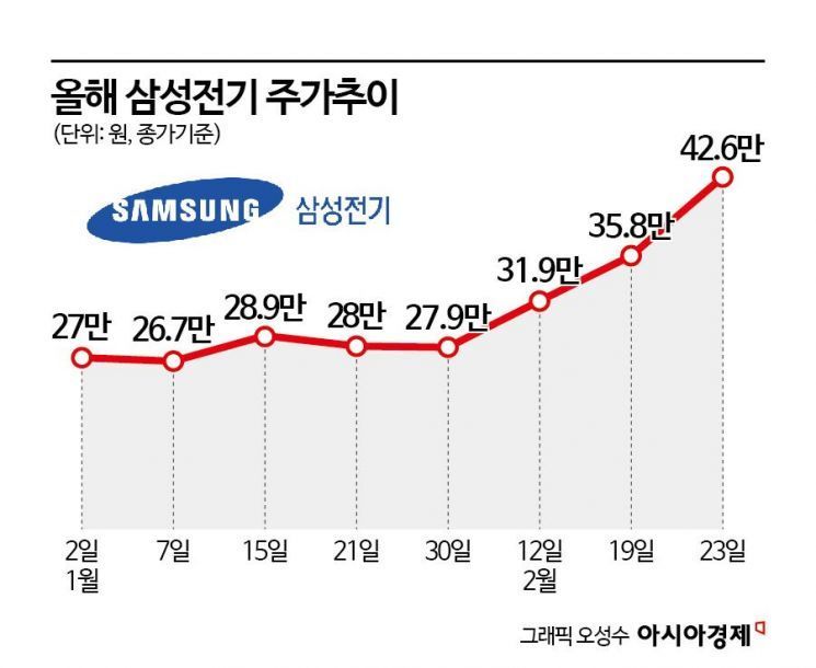 [이주의 관.종]삼성전기, 메모리만큼 주목받는 MLCC 강자