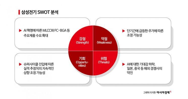 [이주의 관.종]삼성전기, 메모리만큼 주목받는 MLCC 강자