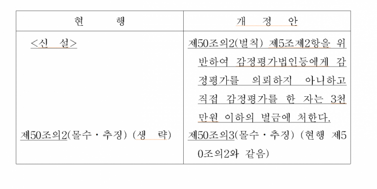 금융위 약속도 뭉갠 은행 '셀프 감정평가'…벌금 3000만원 처벌법 발의[부동산AtoZ]