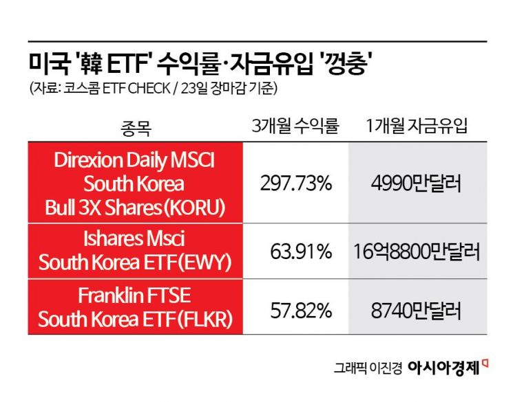 K팝·K뷰티 이어 K증시도 있다… 韓 담은 미국 ETF 수익률 300%