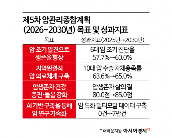 국가검진에 '45세 대장내시경' 도입…"암 예방부터 완치 후 삶까지 관리"