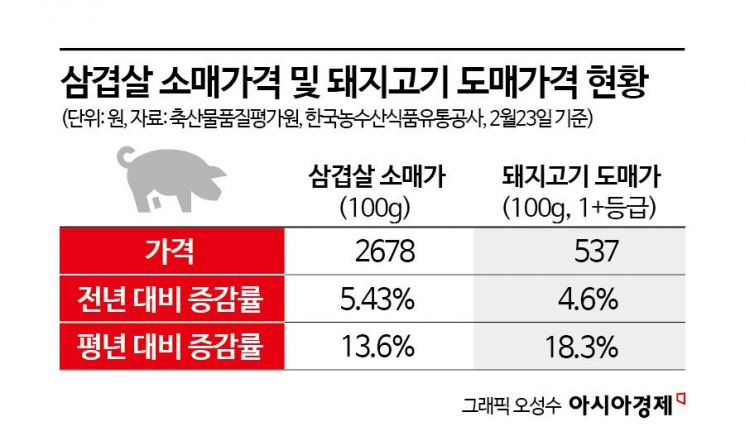 880원 삼겹살 떴다…삼삼데이 앞둔 유통가 '100원 전쟁' 서막