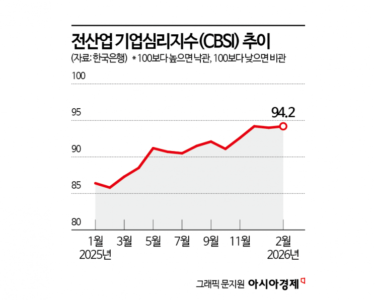 "반도체發 봄바람 기대" 내달 기업 체감경기 전망, 3년3개월來 최고치