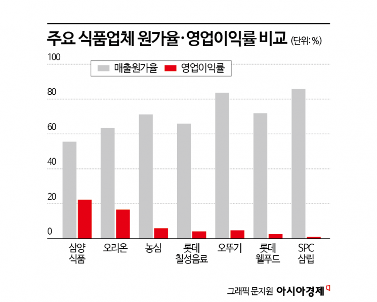 밀가루·설탕 가격은 내렸는데…빵·라면은 요지부동, 왜?