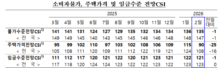 광주·전남 소비자 심리지수 상승세…집값 상승 기대감은 '뚝'