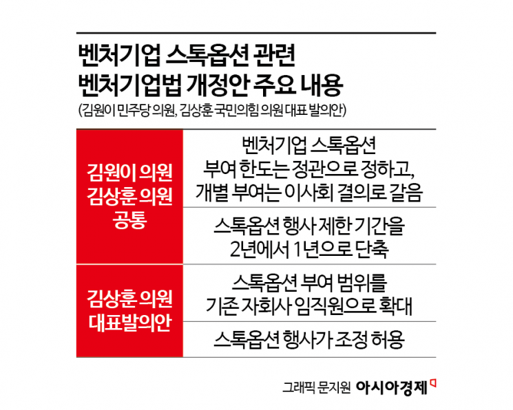 벤처 스톡옵션 규제 완화 급물살