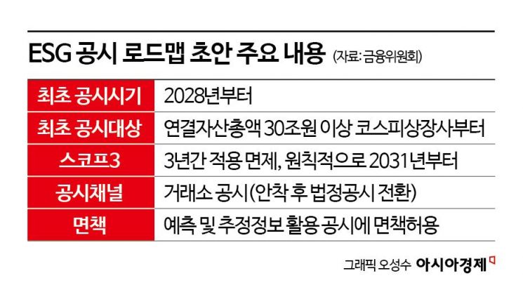 지연됐던 ESG 공시, 2028년 도입…30조 이상 코스피기업부터