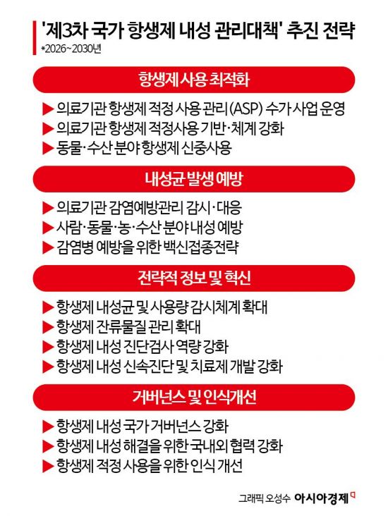 남용 줄이고 R&D 지원…항생제 내성 '총력 대응'