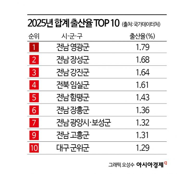 2025년 합계 출산율 0.8, 2년 연속 반등…30대 후반 출산율 '역대 최대'