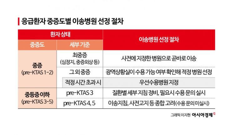 중증응급환자 발생 시 '광역상황실'서 이송병원 직접 선정