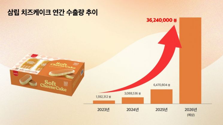 "치즈케익 통했다" 삼립, 美 코스트코 물량 9배 확대…500만봉 추가 공급