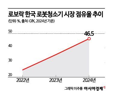 로보락, 韓 점유율 과반 넘었다…독주 속 中경쟁사들 '가격 출혈' 경쟁