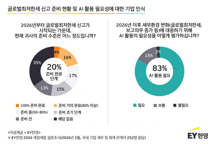 EY한영 "글로벌최저한세 신고 준비 완료 20% 그쳐"