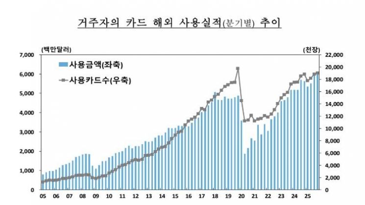 지난해 해외서 쓴 카드 값 33조원…3년 연속 최대치 경신
