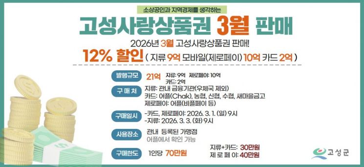"상품권 구입하세요" … 고성군, '고성사랑상품권' 연중 할인율 12% 상향