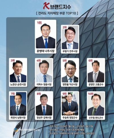 "온라인 민심 윤병태 나주시장 선택 "…K-브랜드지수 1위