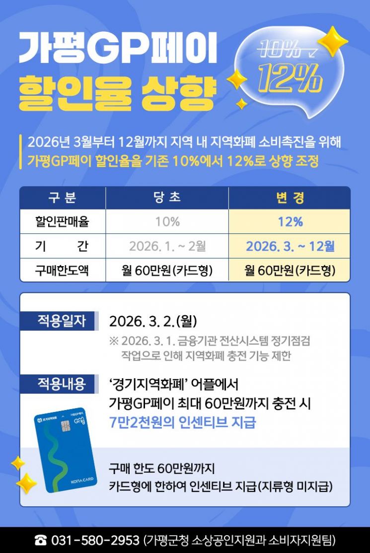 가평군, 지역화폐 '가평GP페이' 인센티브 12%로 전격 상향